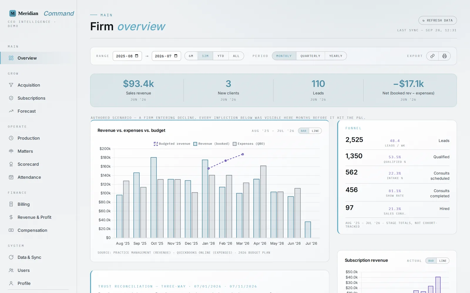 Firm Overview screen: revenue, new clients, leads, and net, with revenue versus expenses versus budget