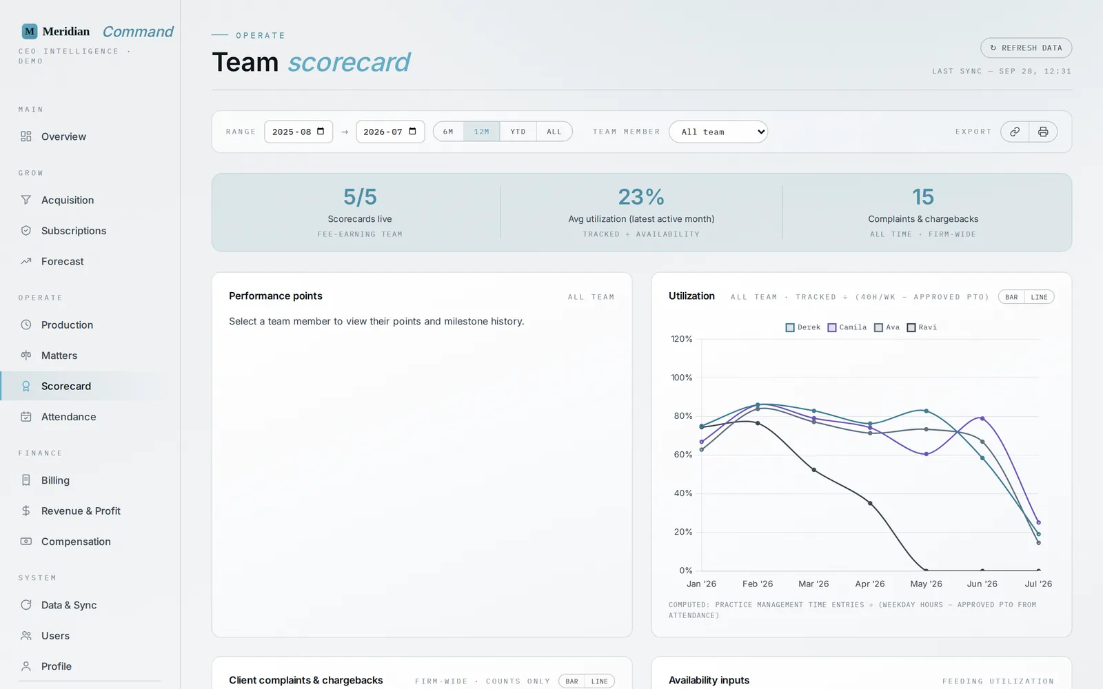 Scorecard screen: team performance points and utilization