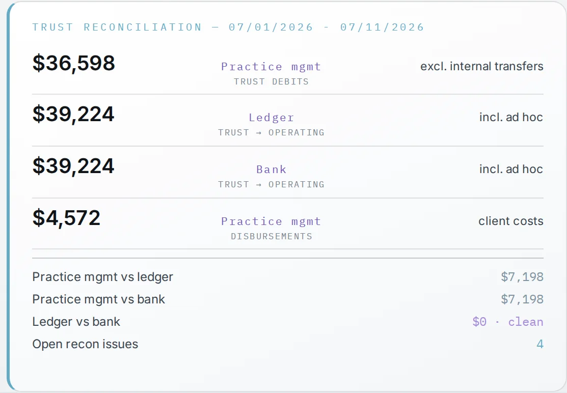 Trust reconciliation panel from the demo: practice management, ledger, and bank totals with variances